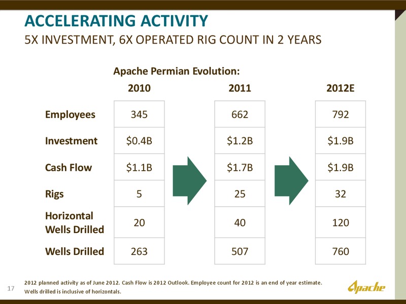 2012 INVESTOR DAY – Apache Corp – slide 16