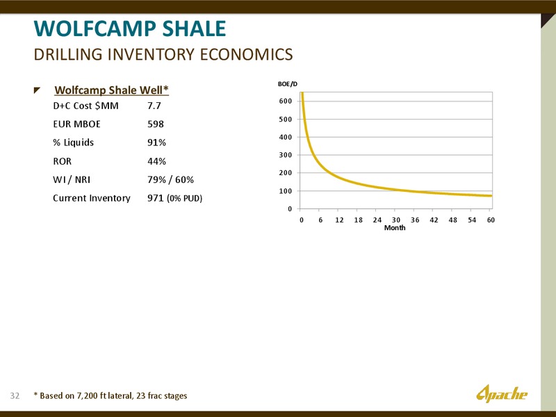 2012 INVESTOR DAY – Apache Corp – slide 31