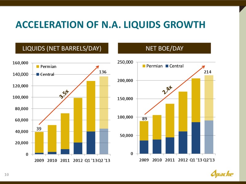 INVESTOR PRESENTATION – Apache Corp – slide 9