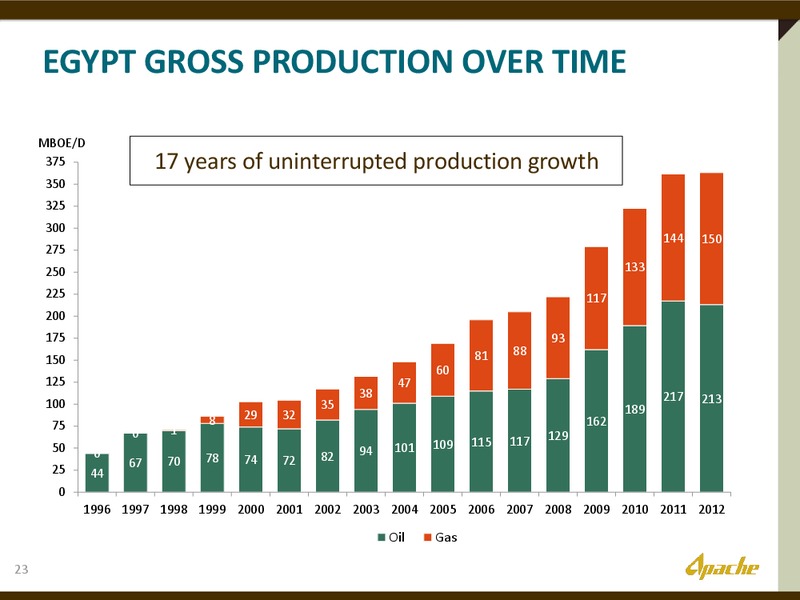 INVESTOR PRESENTATION – Apache Corp – slide 22