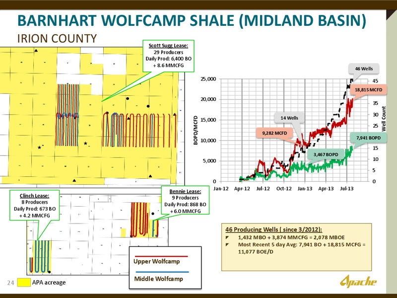 EXPLORING WHATS POSSIBLE IN THE PERMIAN – Apache Corp – slide 23