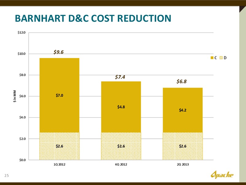 EXPLORING WHATS POSSIBLE IN THE PERMIAN – Apache Corp – slide 24