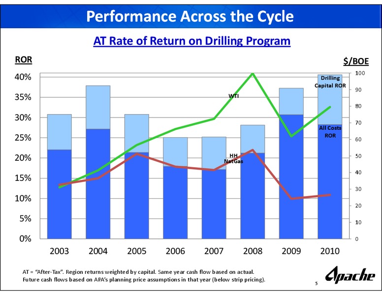 BARCLAYS CEO CONFERNCE – Apache Corp – slide 4