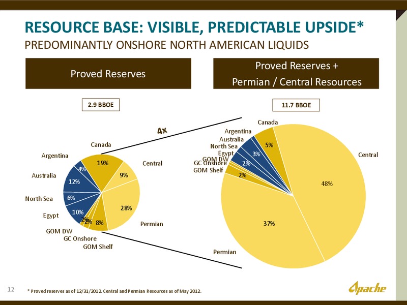 BARCLAYS CAPITAL CEO ENERGY CONFERENCE – Apache Corp – slide 11