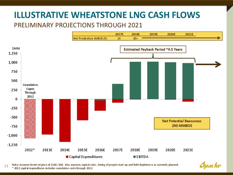 BARCLAYS CAPITAL CEO ENERGY CONFERENCE – Apache Corp – slide 30