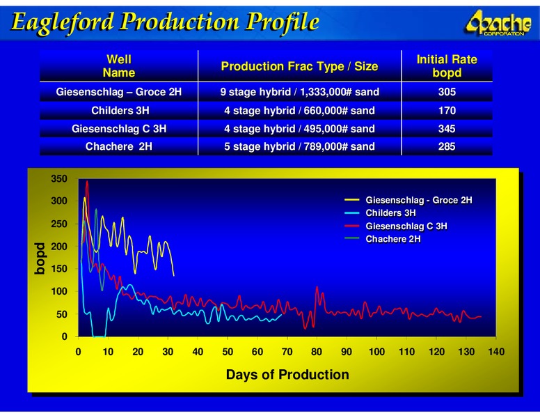 2008 ANALYST REVIEW – Apache Corp – slide 29