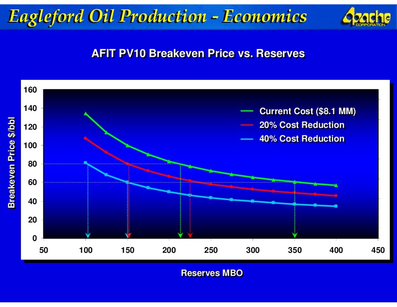2008 ANALYST REVIEW – Apache Corp – slide 32