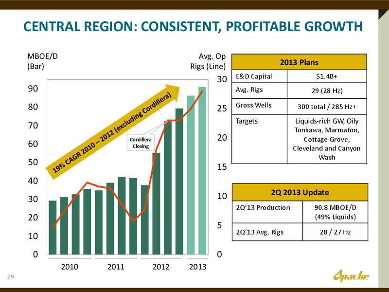 Barclays Bus Tour Presentation – Apache Corp – slide 28