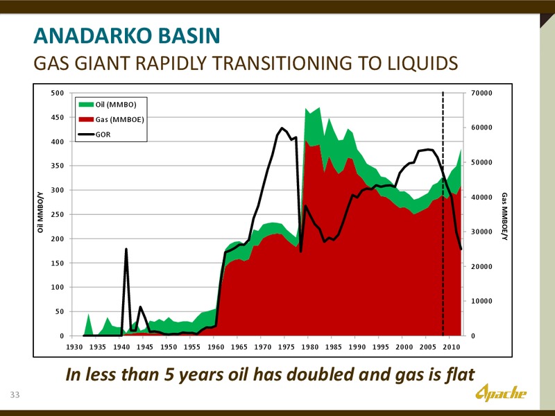 Barclays Bus Tour Presentation – Apache Corp – slide 32