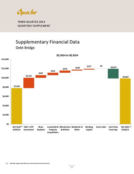 Q3 2014 QUARTERLY SUPPLEMENT – Apache Corp – slide 23