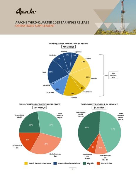 Q3 2013 Earnings Release – Apache Corp – slide 4