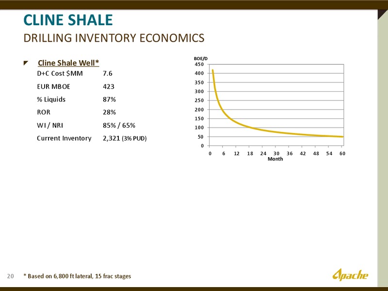 APACHE PERMIAN – Apache Corp – slide 19