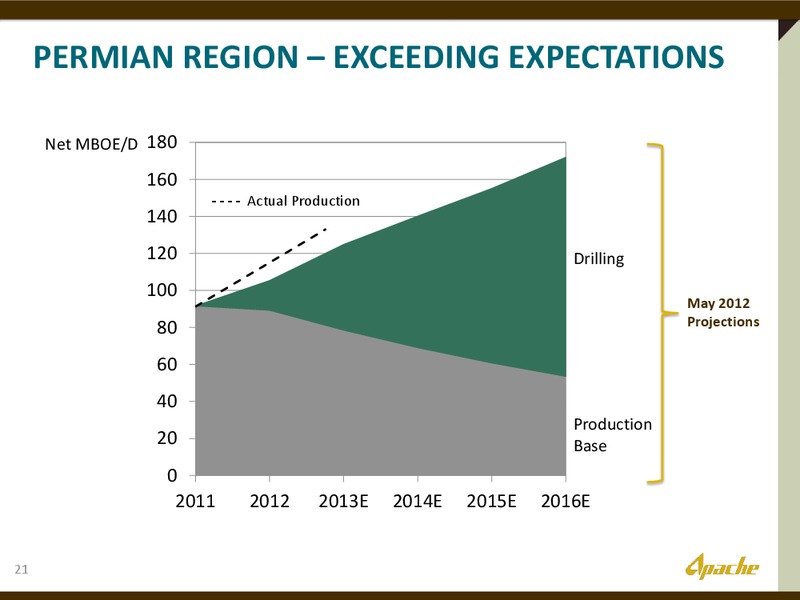 BAML ENERGY CONFERENCE – Apache Corp – slide 20