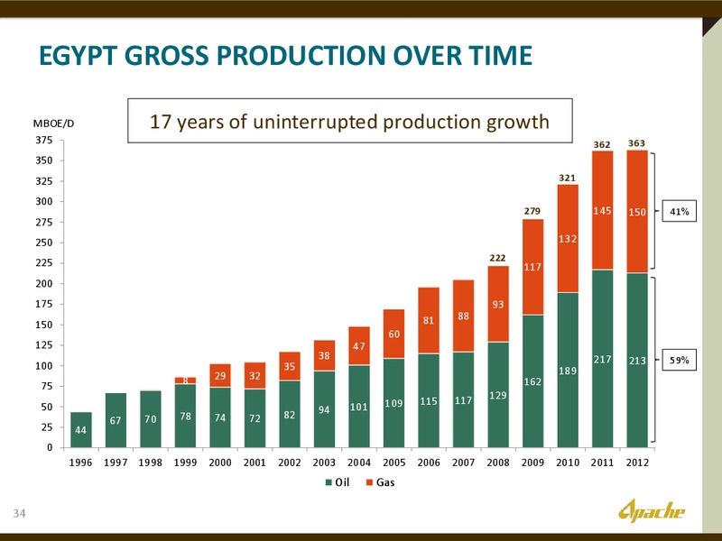 INVESTOR PRESENTATION – Apache Corp – slide 33