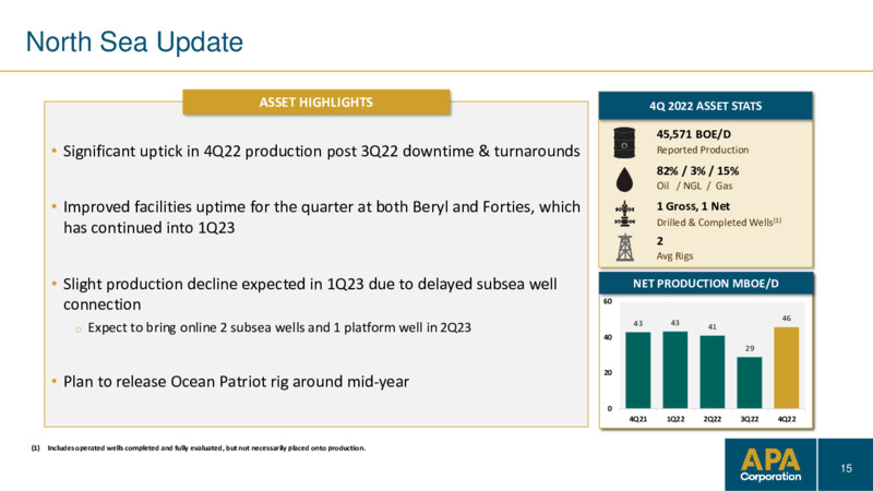 4Q 2022 Earnings Presentation – APA Corp. – slide 14