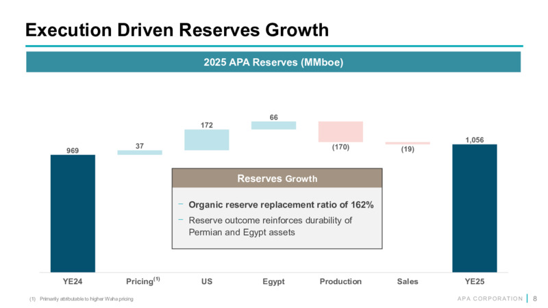 4Q 2025 Earnings Presentation – APA Corp. – slide 7