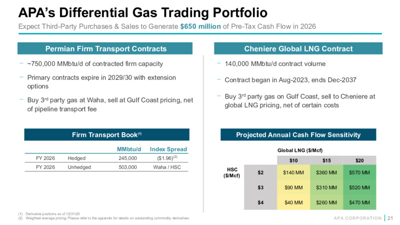 4Q 2025 Earnings Presentation – APA Corp. – slide 20