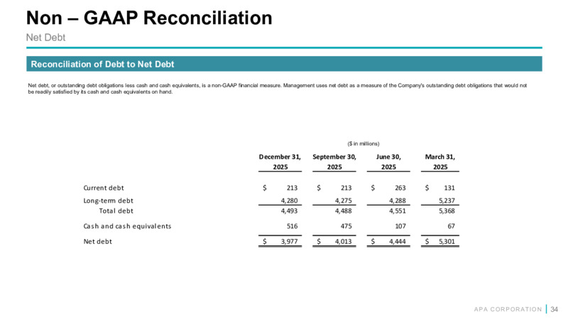 4Q 2025 Earnings Presentation – APA Corp. – slide 33