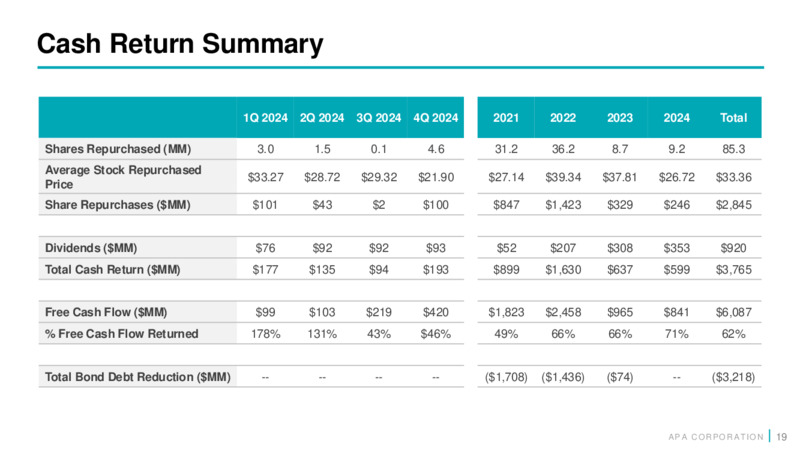 4Q 2024 Financial and Operational Supplement – APA Corp. – slide 18