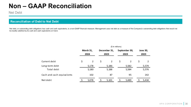 1Q 2024 Financial and Operational Supplement – APA Corp. – slide 29