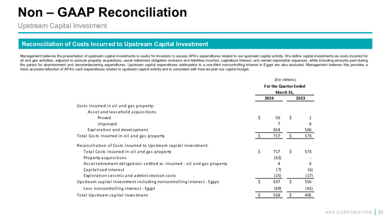 1Q 2024 Financial and Operational Supplement – APA Corp. – slide 30