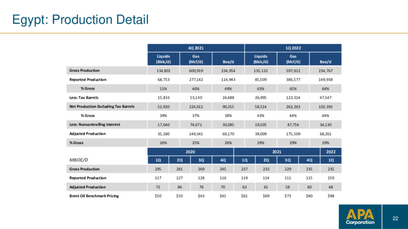 Q1 2022 Earnings Presentation – APA Corp. – slide 21