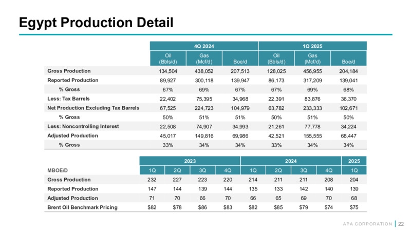 1Q 2025 Earnings Presentation – APA Corp. – slide 21