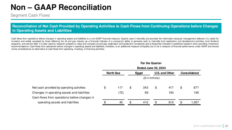 2Q 2024 Financial and Operational Supplement – APA Corp. – slide 28