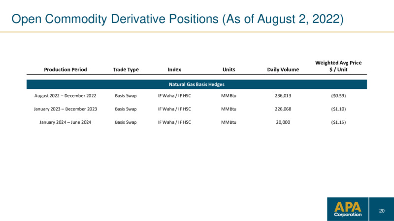2Q 2022 Earnings Presentation – APA Corp. – slide 19
