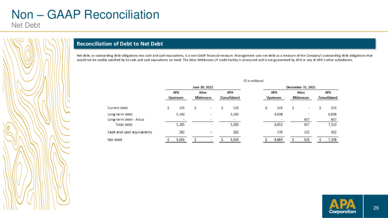 2Q 2022 Earnings Presentation – APA Corp. – slide 28