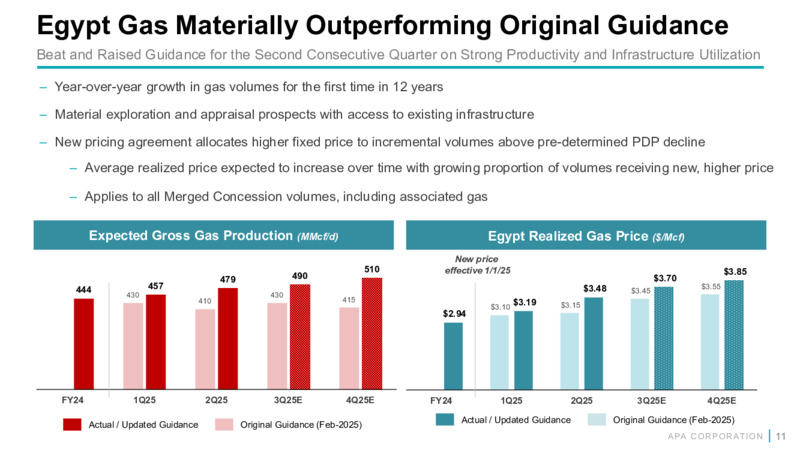 2Q 2025 Financial and Operational Supplement – APA Corp. – slide 10