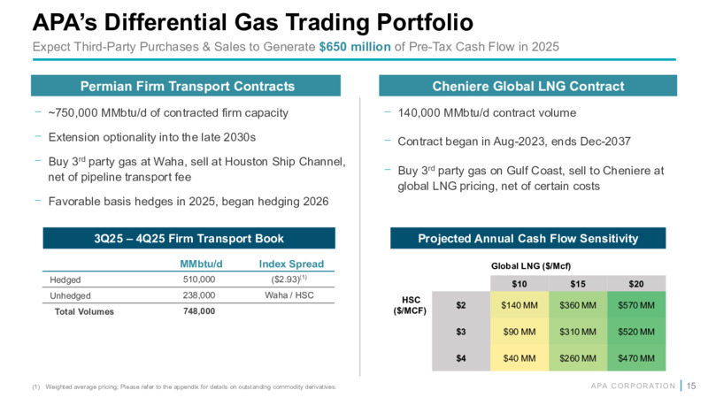 2Q 2025 Financial and Operational Supplement – APA Corp. – slide 14