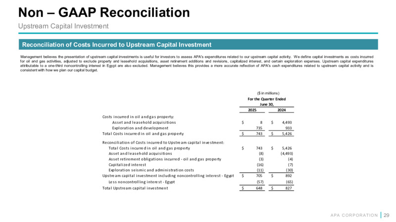 2Q 2025 Financial and Operational Supplement – APA Corp. – slide 28