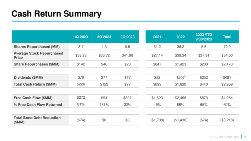 Q3 2023 Earnings Presentation – APA Corp. – slide 13