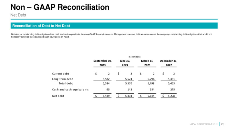 Q3 2023 Earnings Presentation – APA Corp. – slide 24