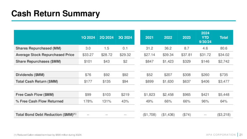 3Q 2024 Earnings Presentation – APA Corp. – slide 20