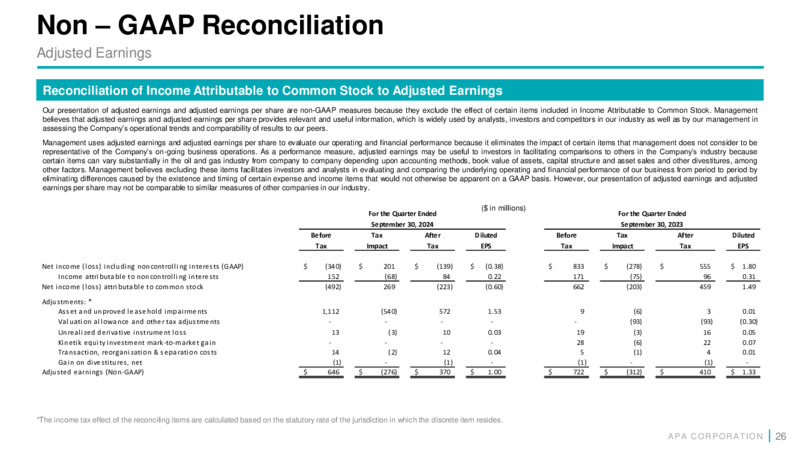 3Q 2024 Earnings Presentation – APA Corp. – slide 25