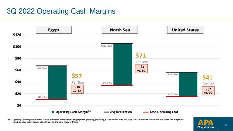 3Q 2022 Earnings Presentation – APA Corp. – slide 7