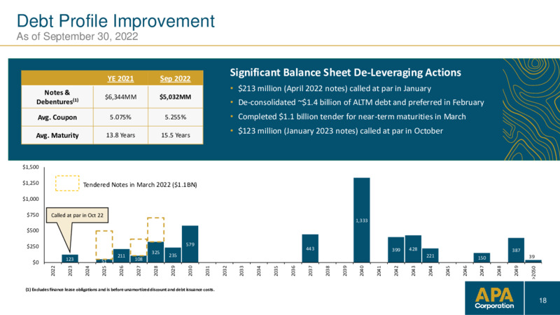 3Q 2022 Earnings Presentation – APA Corp. – slide 17