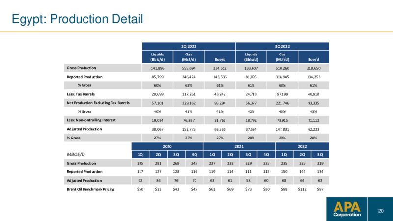 3Q 2022 Earnings Presentation – APA Corp. – slide 19