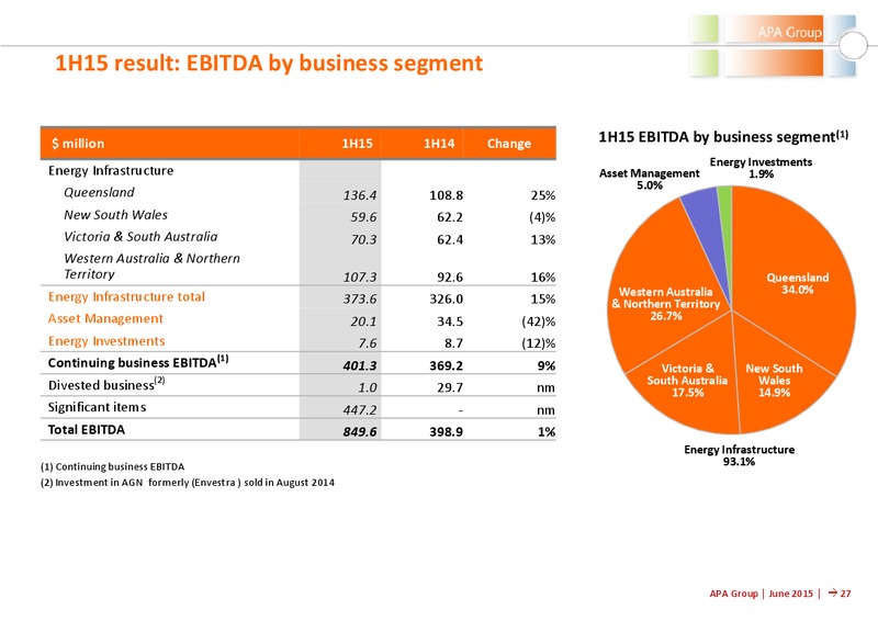 June 2015 Investor Presentation – Apa Group – slide 27