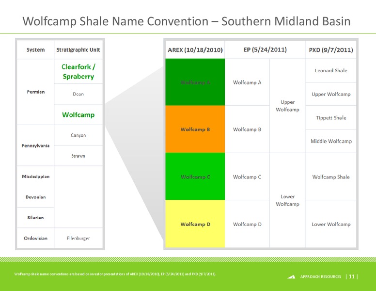 BMO CAPITAL MARKETS 9TH ANNUAL UNCONVENTIONAL RESOURCE CONFERENCE – Approach Resources, Inc. – slide 10