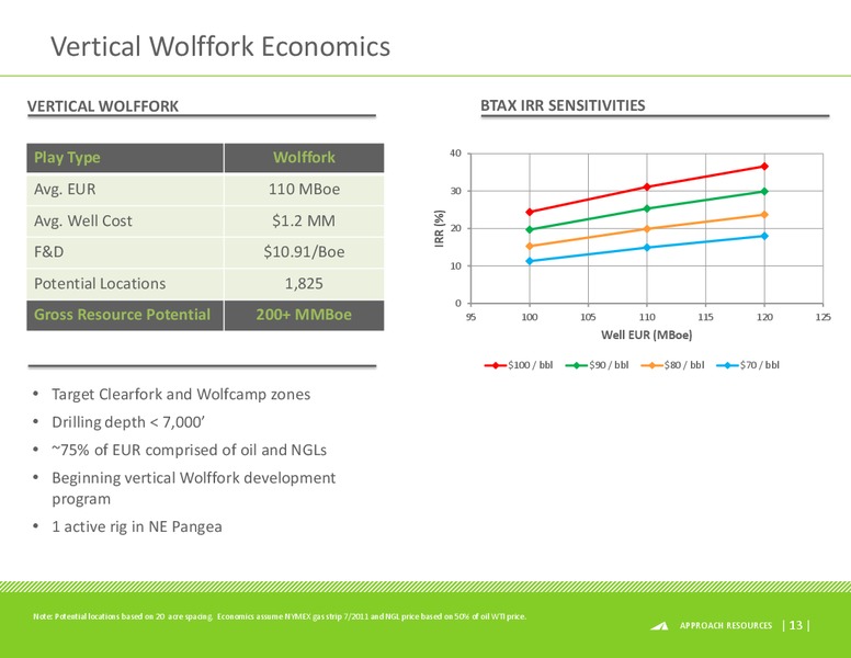 BMO CAPITAL MARKETS 9TH ANNUAL UNCONVENTIONAL RESOURCE CONFERENCE – Approach Resources, Inc. – slide 12