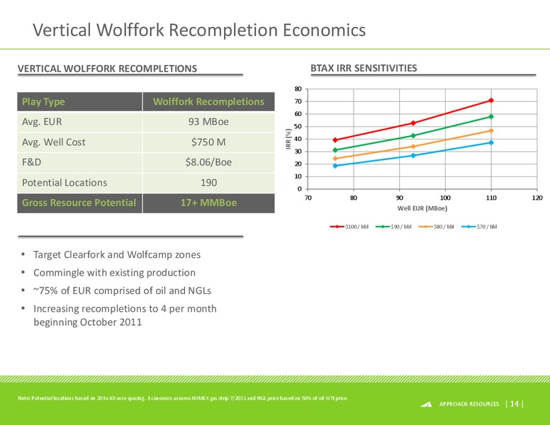 BMO CAPITAL MARKETS 9TH ANNUAL UNCONVENTIONAL RESOURCE CONFERENCE – Approach Resources, Inc. – slide 13