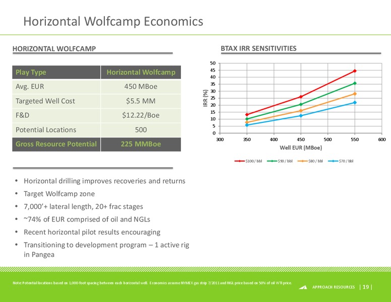 BMO CAPITAL MARKETS 9TH ANNUAL UNCONVENTIONAL RESOURCE CONFERENCE – Approach Resources, Inc. – slide 18