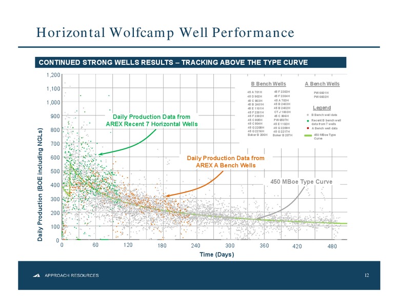4Q 2012 Results – Approach Resources, Inc. – slide 11