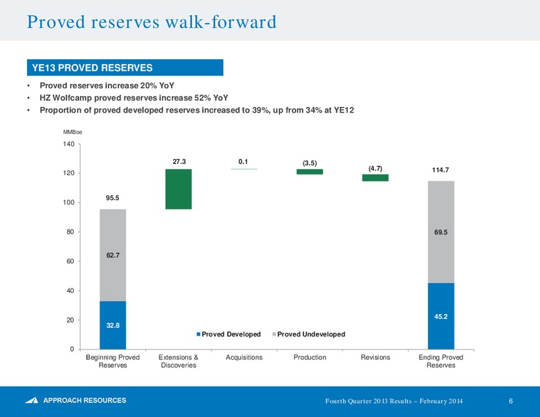 Q4 2013 Results – Approach Resources, Inc. – slide 5