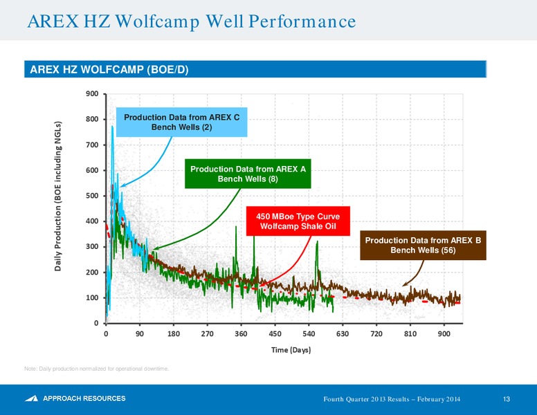 Q4 2013 Results – Approach Resources, Inc. – slide 12