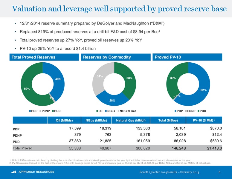 Fourth Quarter And Full Year 2014 Results – Approach Resources, Inc. – slide 5