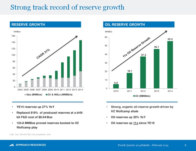 Fourth Quarter And Full Year 2014 Results – Approach Resources, Inc. – slide 8